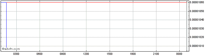 Intraday Populous  Price Chart for 20/5/2024