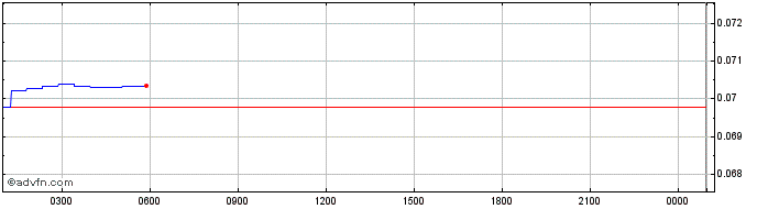 Intraday Pop Token  Price Chart for 31/5/2024