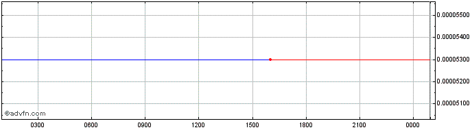 Intraday Prediqt  Price Chart for 29/6/2024