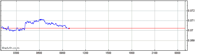 Intraday Predix Network  Price Chart for 21/5/2024