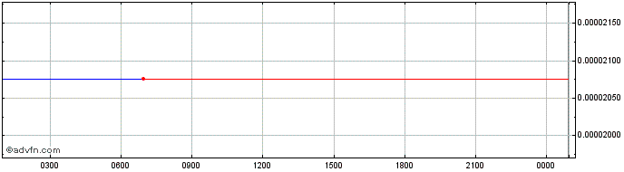 Intraday PRIA  Price Chart for 20/6/2024