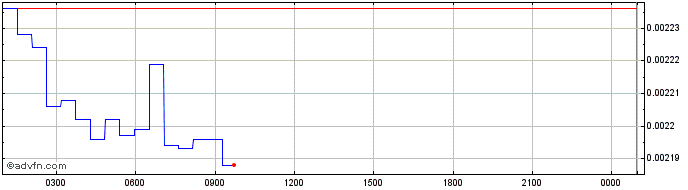 Intraday Token Prometeus Network  Price Chart for 26/5/2024