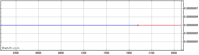Intraday Parrot Protocol  Price Chart for 22/5/2024