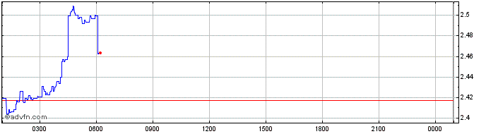 Intraday Paris Saint-Germain  Price Chart for 21/5/2024