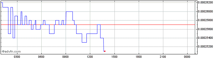 Intraday Pastel  Price Chart for 11/5/2024