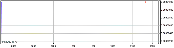 Intraday Patientory  Price Chart for 18/5/2024