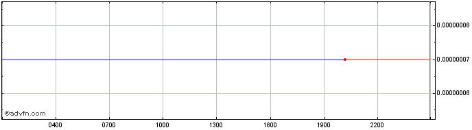 Intraday Proton Token  Price Chart for 20/5/2024
