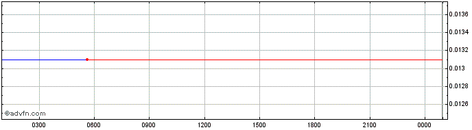 Intraday PLATINX  Price Chart for 10/5/2024