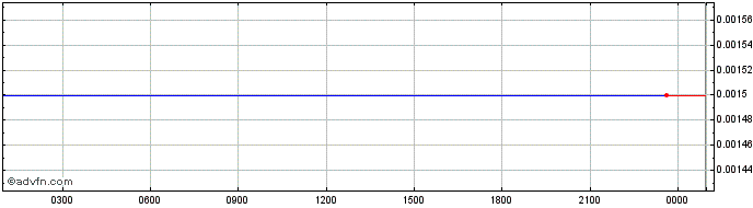 Intraday PandoProject   Price Chart for 01/7/2024