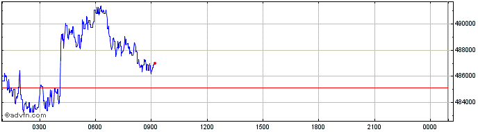 Intraday Punk  Price Chart for 21/5/2024