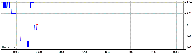 Intraday PRIVATEUM  Price Chart for 29/6/2024