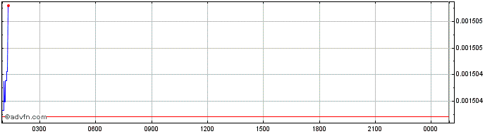 Intraday PolkaWar  Price Chart for 01/7/2024