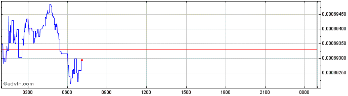 Intraday PYRO Network  Price Chart for 17/6/2024