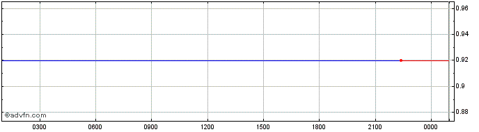 Intraday PayPal USD   Price Chart for 30/6/2024