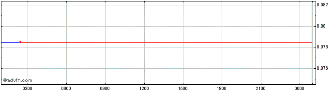 Intraday Qommodity  Price Chart for 04/6/2024