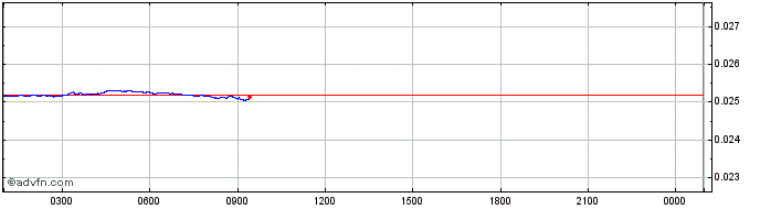 Intraday Quantum Assets Token  Price Chart for 23/6/2024
