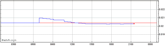 Intraday QASH  Price Chart for 29/5/2024