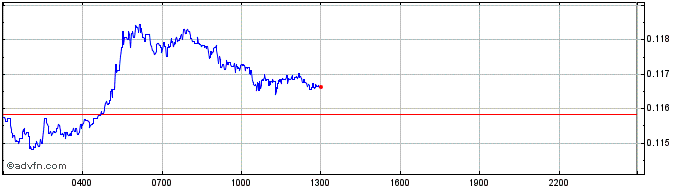 Intraday Quannabu  Price Chart for 19/6/2024