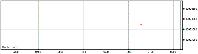Intraday QCORE.FINANCE  Price Chart for 25/6/2024