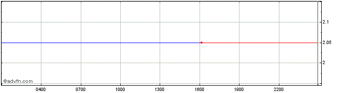 Intraday QUESTRA FINANCE  Price Chart for 18/5/2024