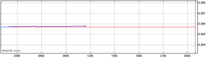 Intraday QiSwap  Price Chart for 21/5/2024