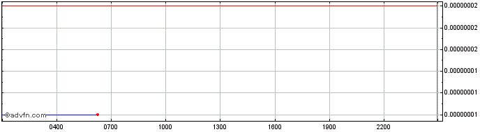 Intraday Shiba Predator  Price Chart for 17/5/2024