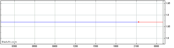 Intraday QUINT  Price Chart for 17/6/2024