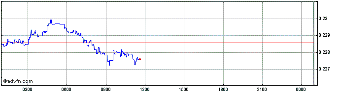 Intraday Qfora  Price Chart for 26/6/2024