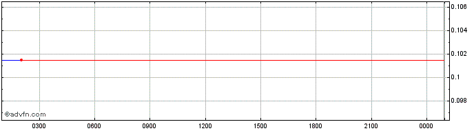 Intraday Qfora  Price Chart for 13/5/2024