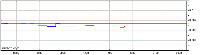 Intraday The Qwan  Price Chart for 25/5/2024