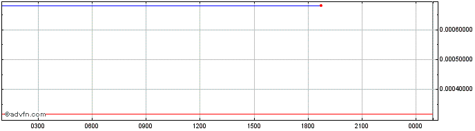 Intraday RAC  Price Chart for 16/6/2024
