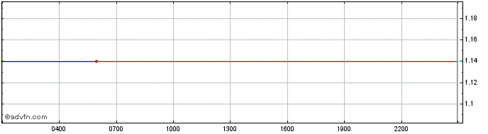 Intraday Radicle  Price Chart for 26/6/2024