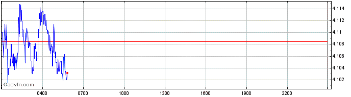 Intraday Radium  Price Chart for 28/6/2024