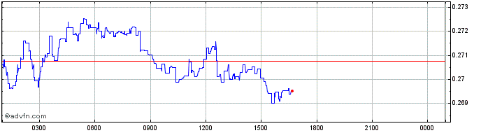 Intraday RAE Token  Price Chart for 18/5/2024