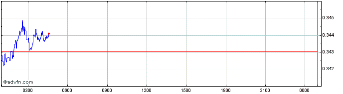 Intraday RAE Token  Price Chart for 18/5/2024