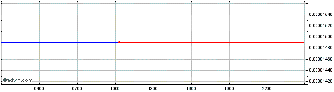 Intraday Rai.Finance  Price Chart for 15/5/2024