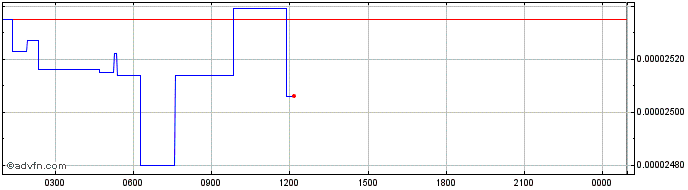 Intraday Raydium  Price Chart for 28/6/2024