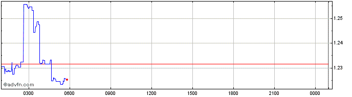 Intraday Raydium  Price Chart for 18/5/2024