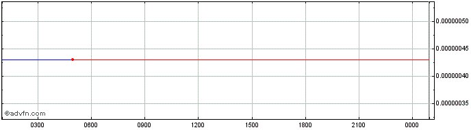 Intraday Raze Network  Price Chart for 27/6/2024