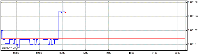 Intraday Raze Network  Price Chart for 23/6/2024
