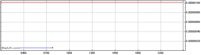 Intraday Ripio Credit Network  Price Chart for 11/5/2024