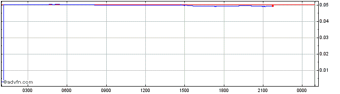 Intraday Ripio Credit Network  Price Chart for 30/6/2024