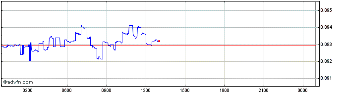Intraday Radiant  Price Chart for 27/6/2024