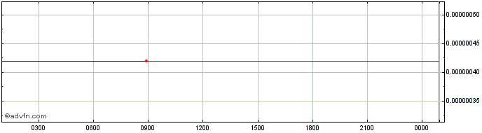 Intraday Reef.finance  Price Chart for 21/5/2024