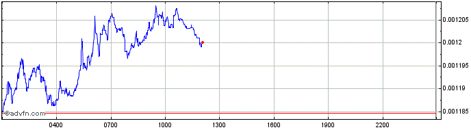 Intraday Reef.finance  Price Chart for 26/6/2024