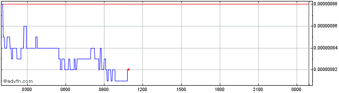 Intraday Zerogoki Token  Price Chart for 19/5/2024