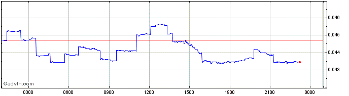 Intraday REI Network  Price Chart for 01/7/2024