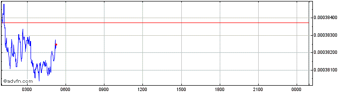 Intraday Relite  Price Chart for 16/7/2024