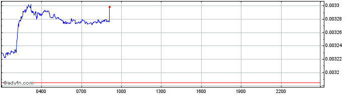Intraday Renq Finance  Price Chart for 01/6/2024