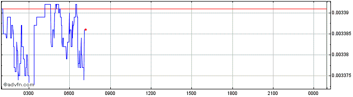 Intraday Renq Finance  Price Chart for 19/5/2024